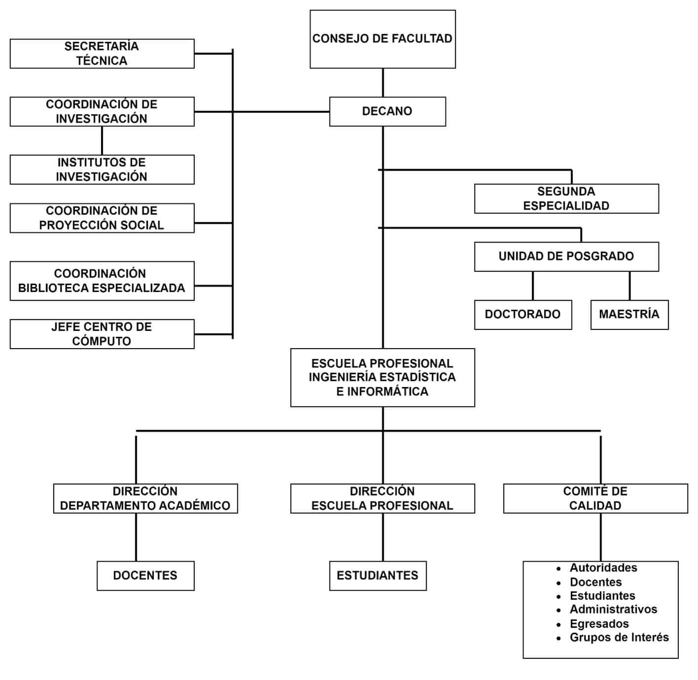 Estructura orgánica de la FINESI